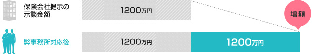 保険会社提示の示談金額1200万円,弊事務所対応後+1200万円