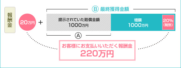20万円+(弊事務所介入後に得た最終賠償金額2000万円-保険会社に提案を受けた示談金額1000万円)×20%=220万円